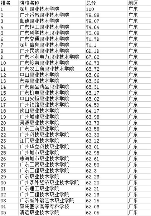 广东专科学校排名2022最新排名