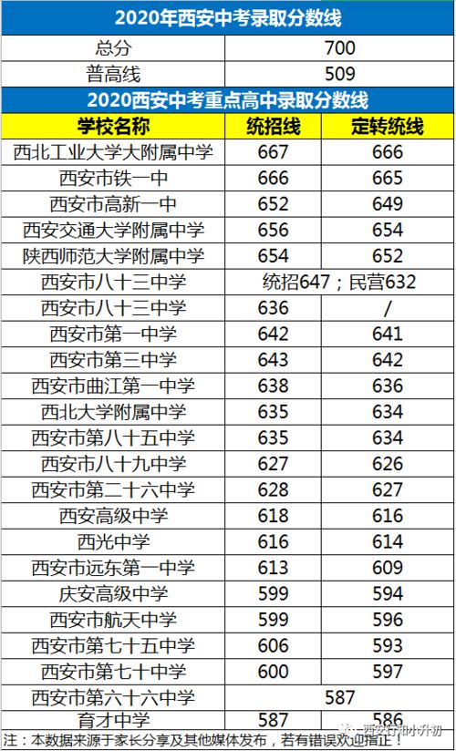 西安长安区中考分数线