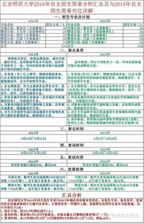 2019年北京师范大学自主招生简章和报名条件