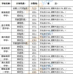 2022年连云港各普通高中录取分数线已定,最高749!