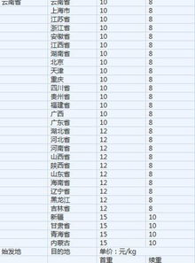 2019年各快递物流收费标准价格是怎样的?