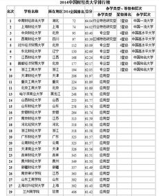 全国财经院校排名