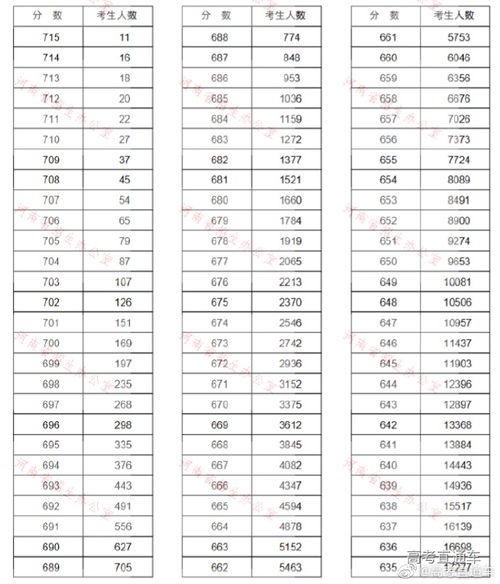 高考分数线河南最高