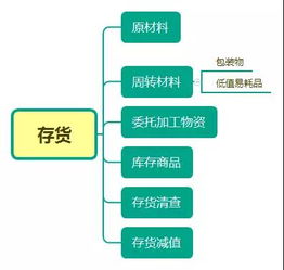 实际成本法的四种计算方法