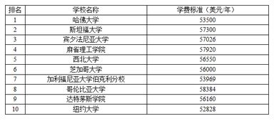 美国留学研究生一年的费用是多少