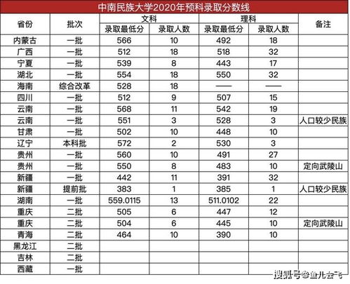 中南民族大学2021录取分数线