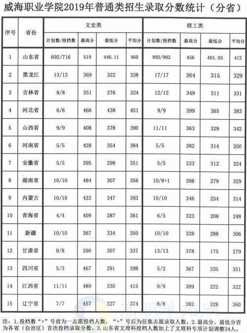 威海中级职业学校3+2录取分数线