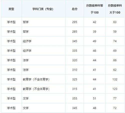 天津师范大学考研分数线2023，天津师范大学考研分数线2021