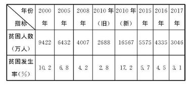 2022年贫困户人均收入标准