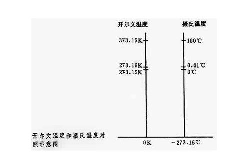 华氏度和摄氏度的换算c语言编程，气温华氏度和摄氏度的换算