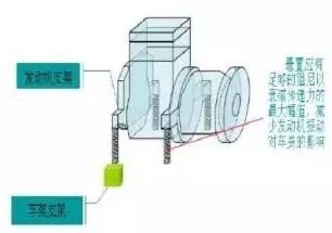 发动机悬置系统的作用和负荷能力是什么