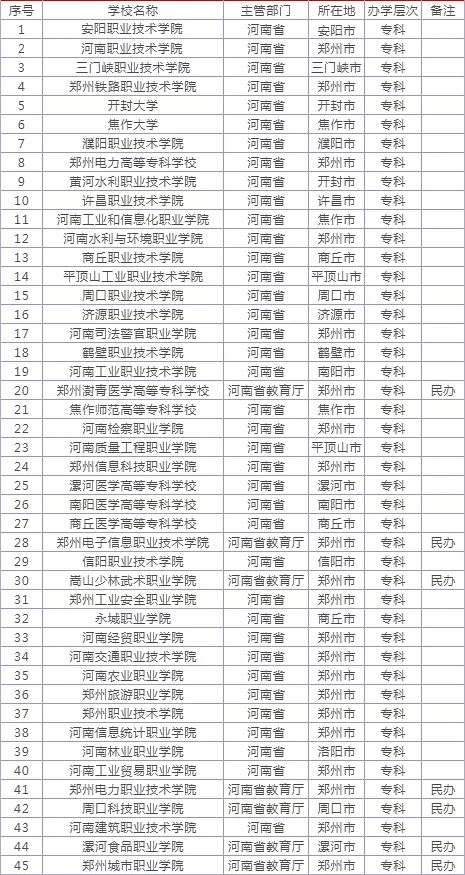 河南大专排名前十的公办学校，河南大专排名及分数线