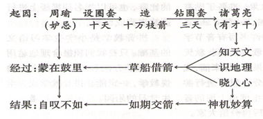 《草船借箭》板书设计_草船借箭板书设计图片