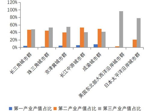 国家未来产业结构调整的趋势是