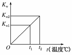 水的离子积常数和水的电离平衡常数，水的离子积常数与温度的关系