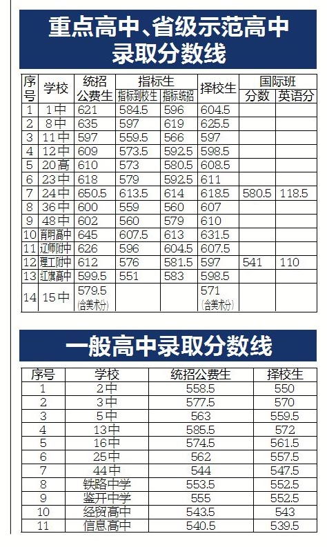 今年大连中考多少分能上高中?