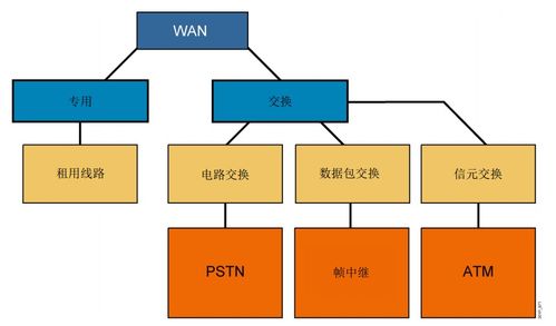 广域网的特点有哪些?