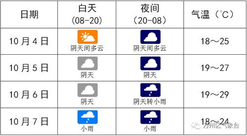 重庆近一周的天气