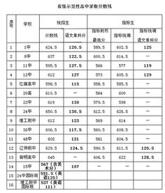 大连中考分数线是多少2023年，大连中考分数线会下降吗