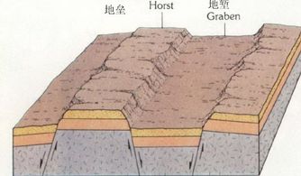 描述地垒的地形特征,简述形成原因