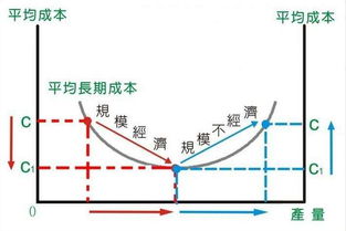 规模经济名词解释，规模经济是导致自然垄断的原因