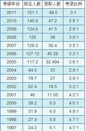 2013年研究生录取人数