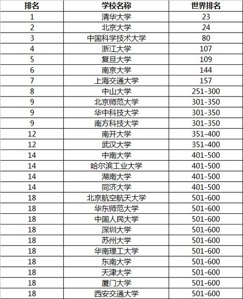 南方科技大学真实排名