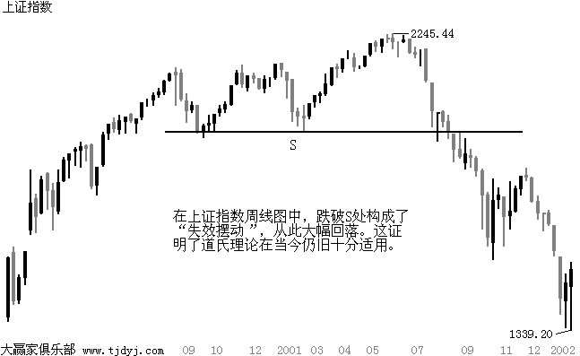 道氏理论主要原理有哪些?具有什么缺点?