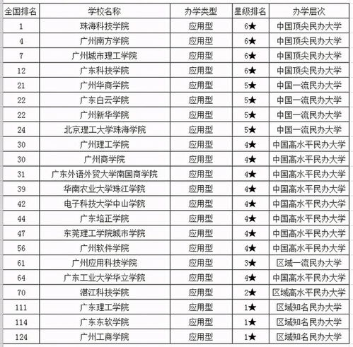 广东省高校排名一览表，广东省高校排名前十