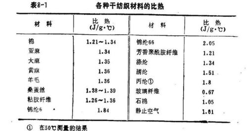 比热容的物理意义可表述为，酒精比热容的物理意义