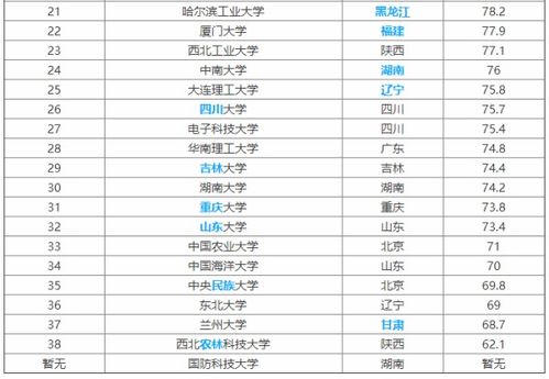 211大学全国排名名单