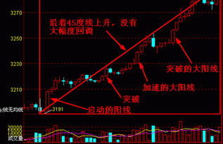 大阳线是什么意思图解，大阳线后的三种走势