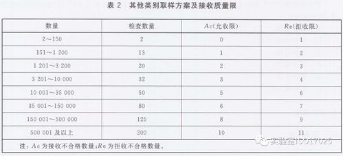 质量抽检比例标准，OQC抽检比例标准