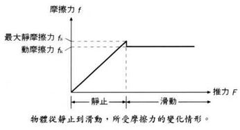 摩擦力公式初中，摩擦力公式f=uFn