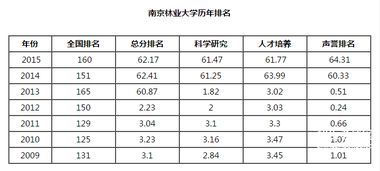 南京林业大学排名全国第几位，南京林业大学是211吗