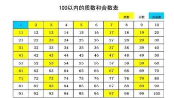 背100以内的质数表的口诀