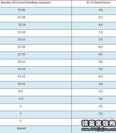 雅思听力标准分数对照表，雅思听力标准对照表图片