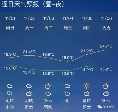 杭州未来几天天气预报