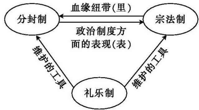 宗法制的影响 内容是什么