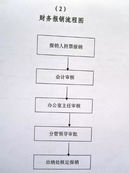 公司报销制度及报销流程