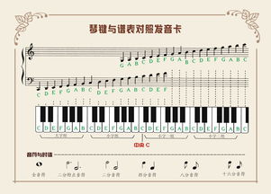 求钢琴和弦1234567级啊,c大调,d大调 f大调