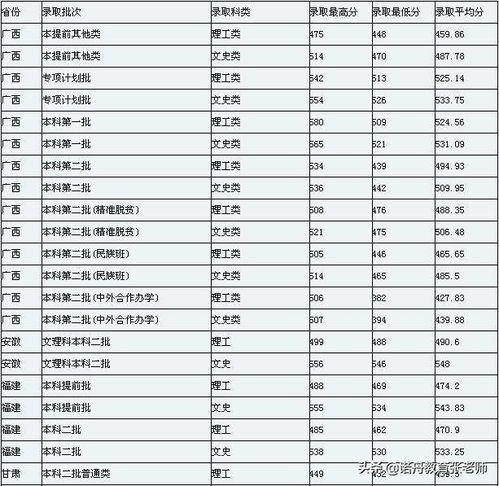 广西民族大学专科批分数线