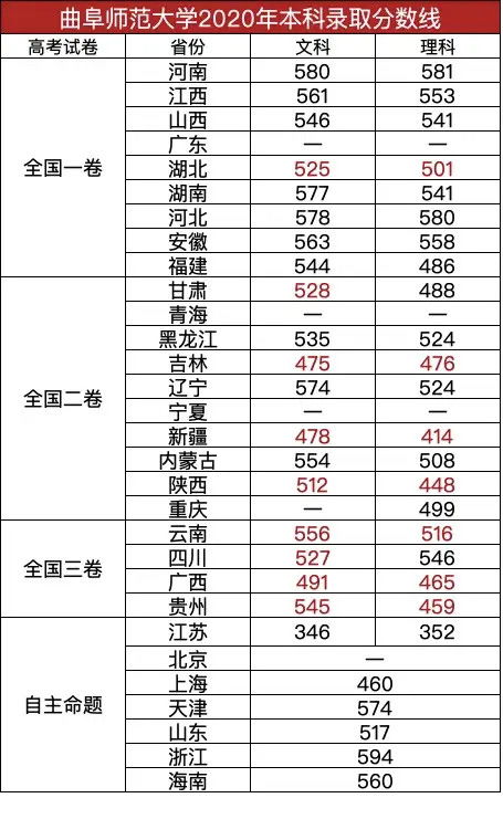 曲阜师范大学录取分数线2023，曲阜师范大学录取分数线2023公费