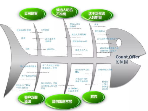 在职业招聘中有没有出现counter-offer?是什么意思?