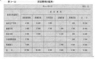 折旧费用怎么算，折旧费用科目选什么