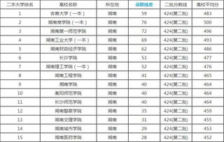 湖南二本大学分数线及排名表，湖南二本大学分数线以及排名