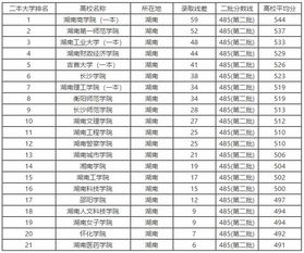 今年湖南二本线多少分录取2023