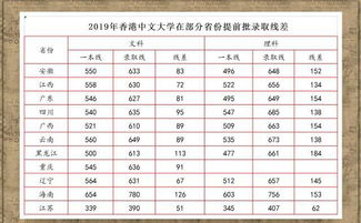 香港中文大学分数线2023，香港中文大学分数线河南