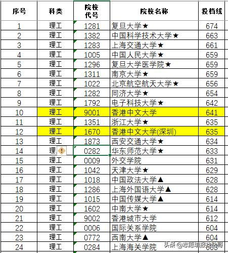 香港中文大学深圳校区录取分数线2023