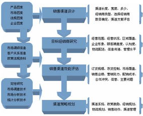 渠道销售和普通销售有什么区别，渠道销售岗位职责和要求